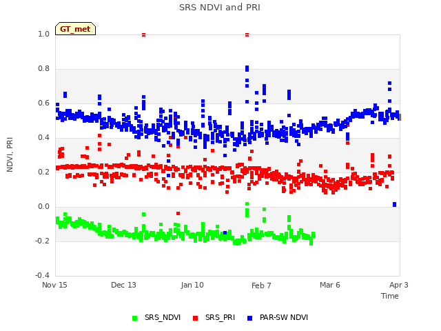 plot of SRS NDVI and PRI