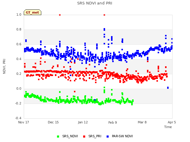 plot of SRS NDVI and PRI