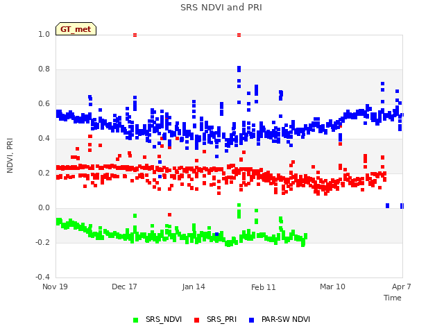 plot of SRS NDVI and PRI