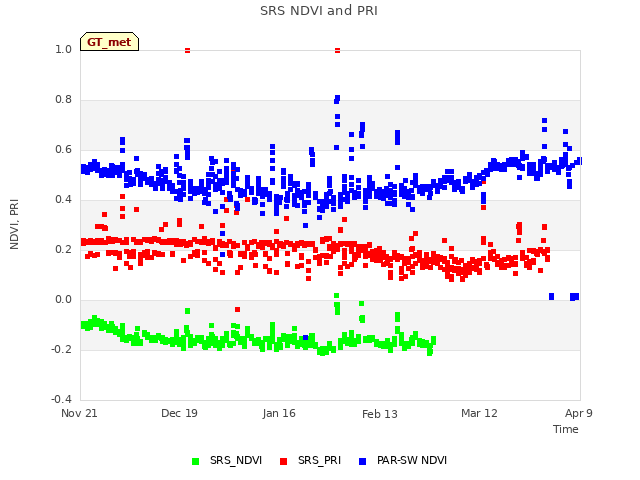 plot of SRS NDVI and PRI