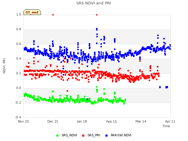 plot of SRS NDVI and PRI