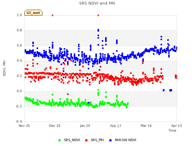 plot of SRS NDVI and PRI