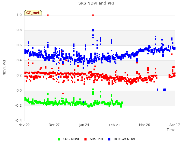 plot of SRS NDVI and PRI