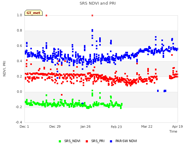 plot of SRS NDVI and PRI