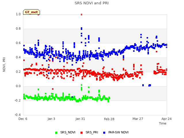 plot of SRS NDVI and PRI