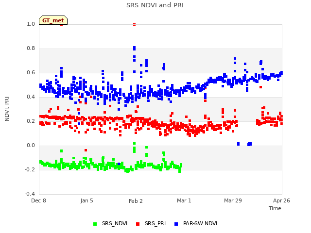 plot of SRS NDVI and PRI