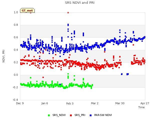 plot of SRS NDVI and PRI