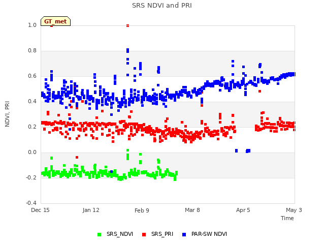 plot of SRS NDVI and PRI