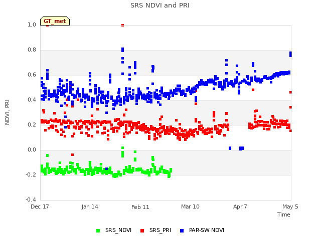 plot of SRS NDVI and PRI