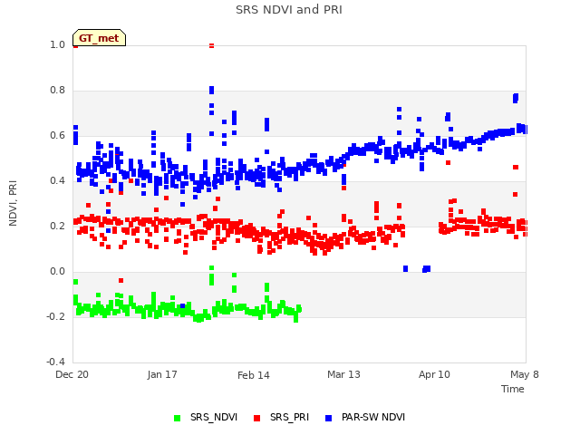 plot of SRS NDVI and PRI