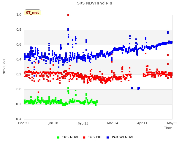 plot of SRS NDVI and PRI