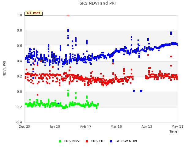 plot of SRS NDVI and PRI