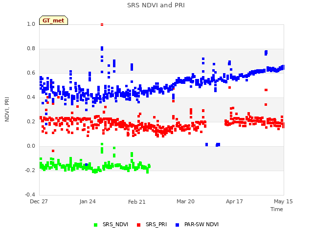 plot of SRS NDVI and PRI