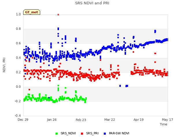 plot of SRS NDVI and PRI