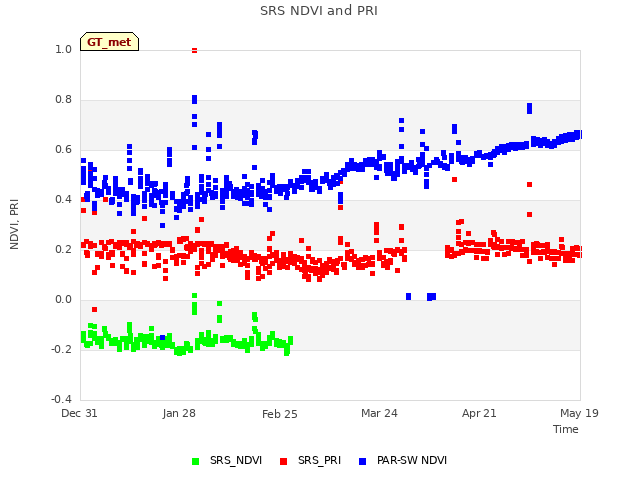 plot of SRS NDVI and PRI