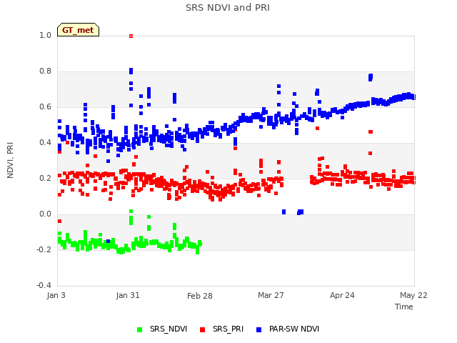 plot of SRS NDVI and PRI