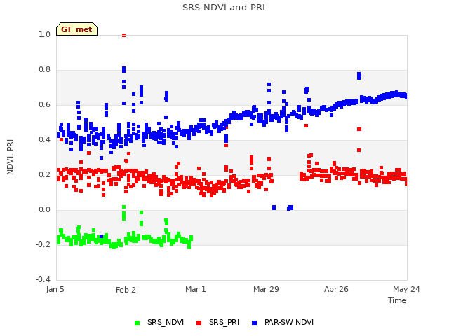 plot of SRS NDVI and PRI