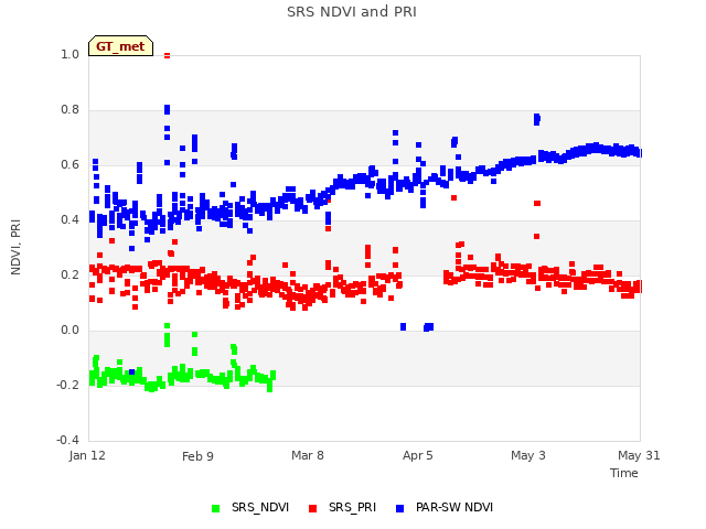 plot of SRS NDVI and PRI