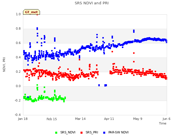 plot of SRS NDVI and PRI