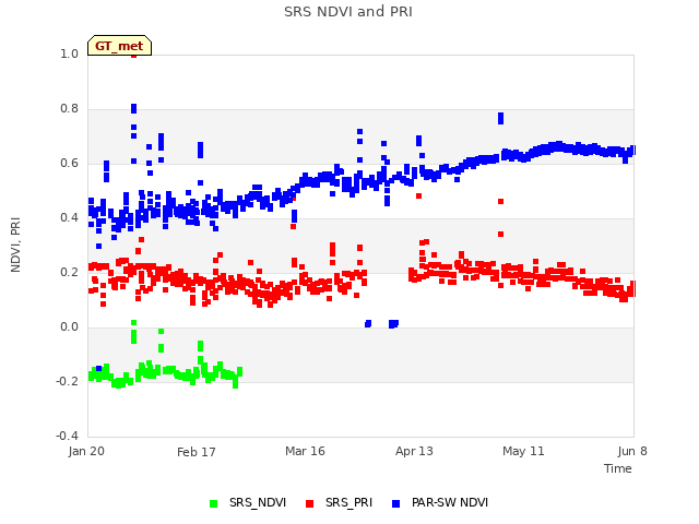 plot of SRS NDVI and PRI