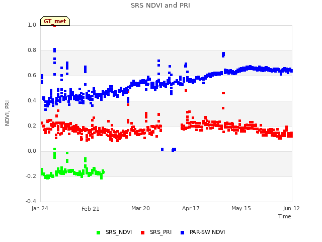 plot of SRS NDVI and PRI