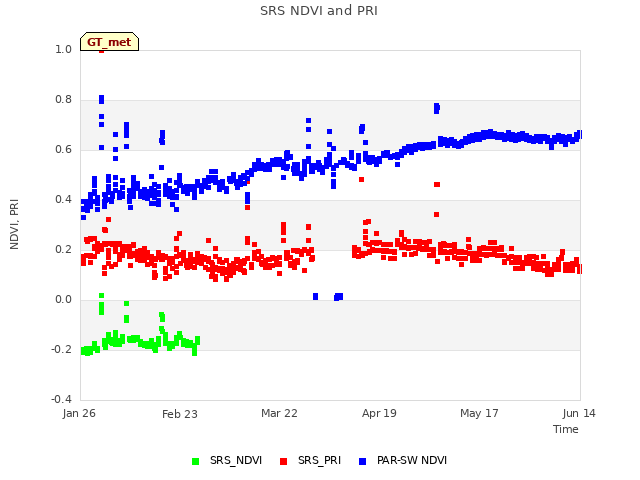 plot of SRS NDVI and PRI