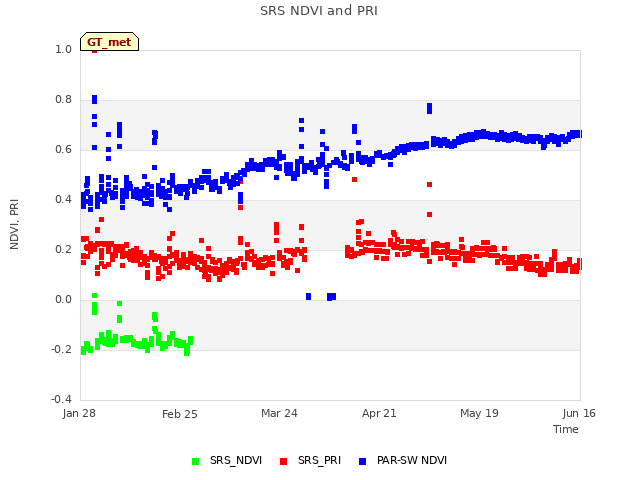 plot of SRS NDVI and PRI