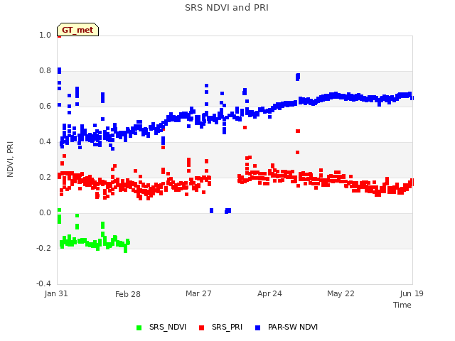 plot of SRS NDVI and PRI