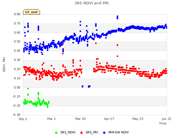 plot of SRS NDVI and PRI