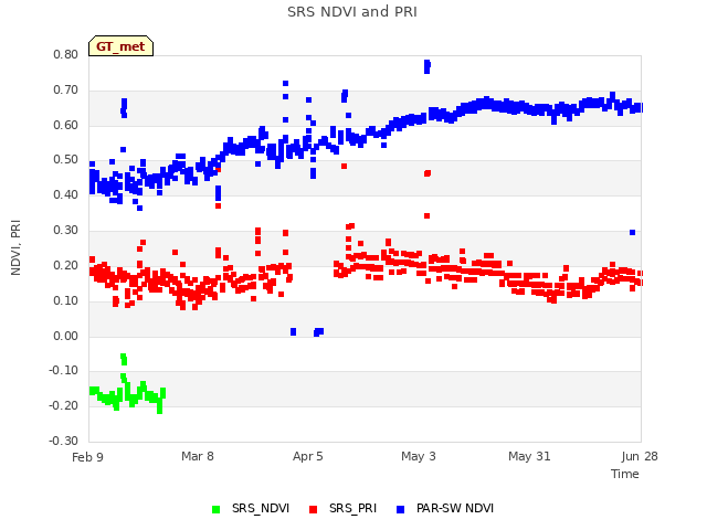 plot of SRS NDVI and PRI