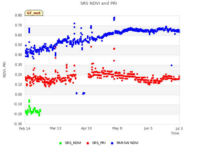 plot of SRS NDVI and PRI