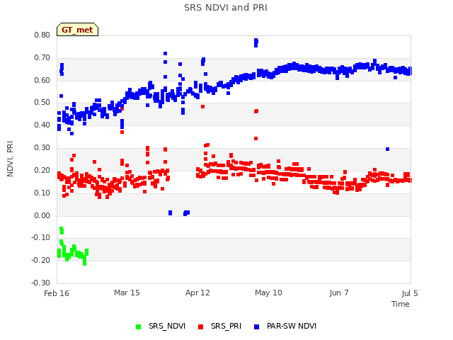 plot of SRS NDVI and PRI