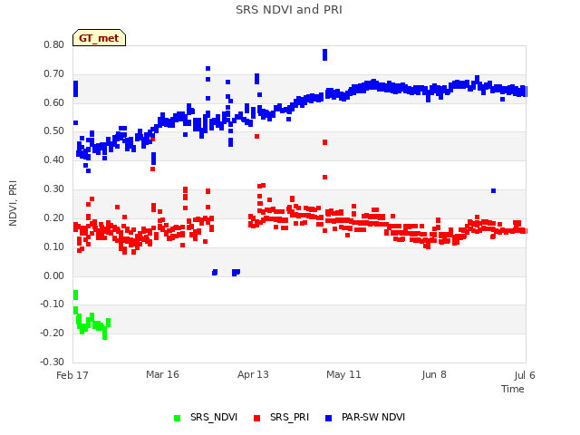 plot of SRS NDVI and PRI