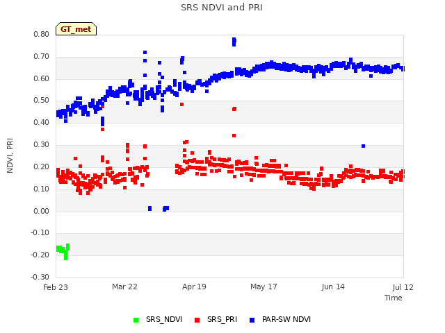 plot of SRS NDVI and PRI