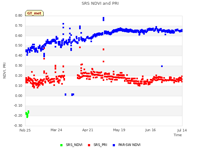 plot of SRS NDVI and PRI