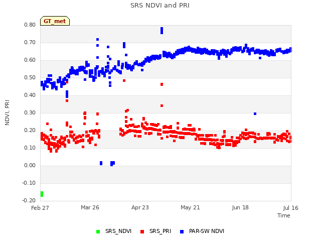 plot of SRS NDVI and PRI