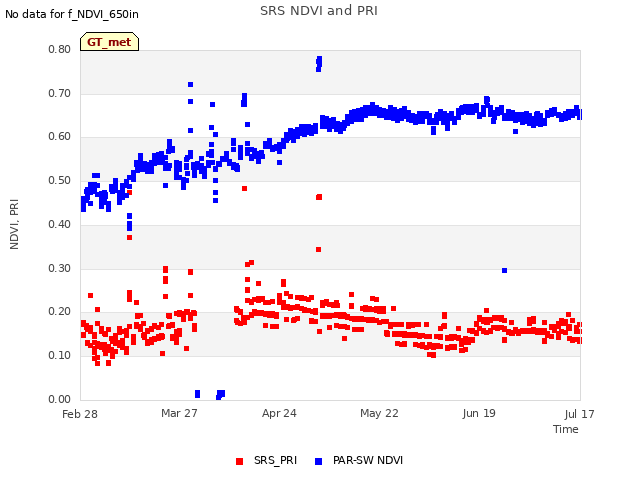 plot of SRS NDVI and PRI