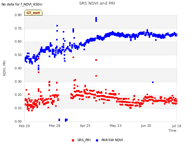 plot of SRS NDVI and PRI