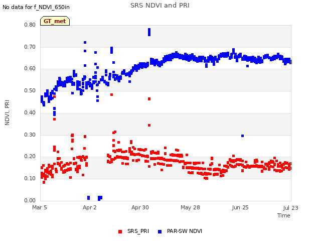 plot of SRS NDVI and PRI