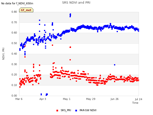 plot of SRS NDVI and PRI