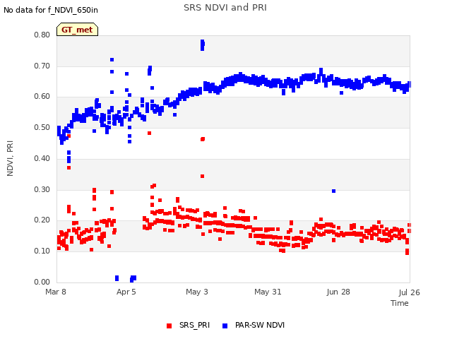 plot of SRS NDVI and PRI