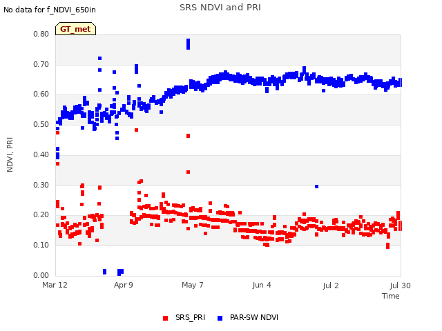 plot of SRS NDVI and PRI