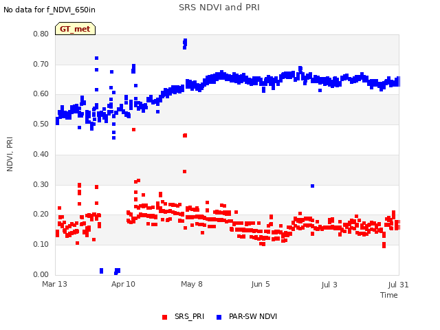 plot of SRS NDVI and PRI