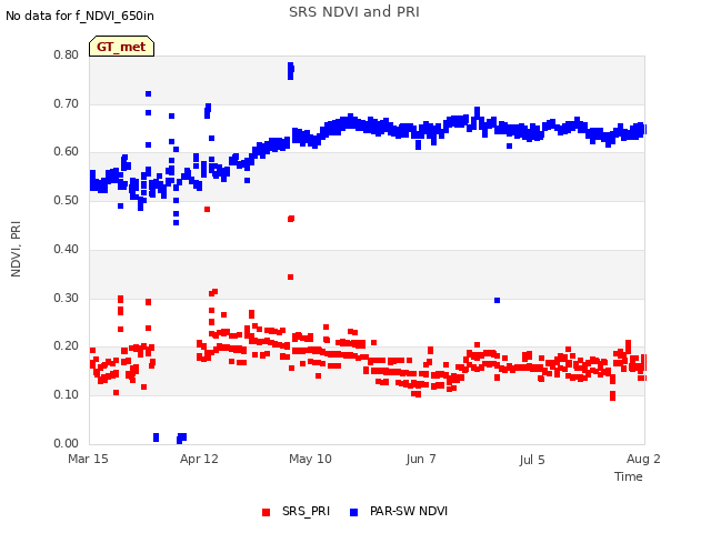 plot of SRS NDVI and PRI