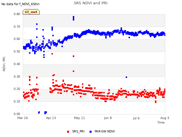 plot of SRS NDVI and PRI