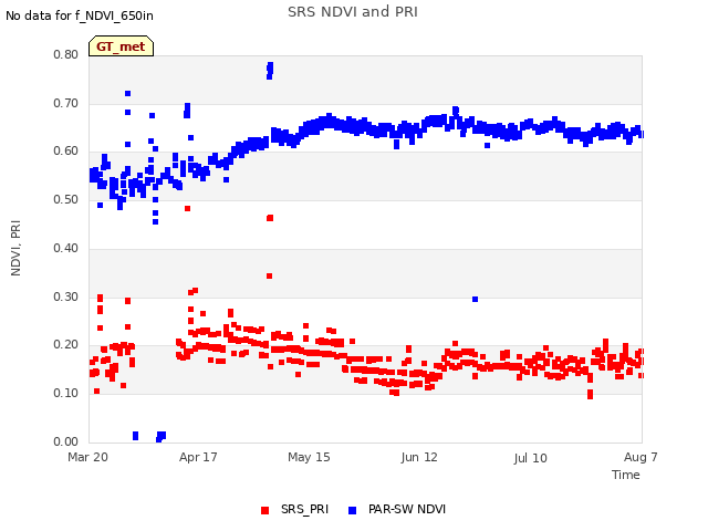 plot of SRS NDVI and PRI