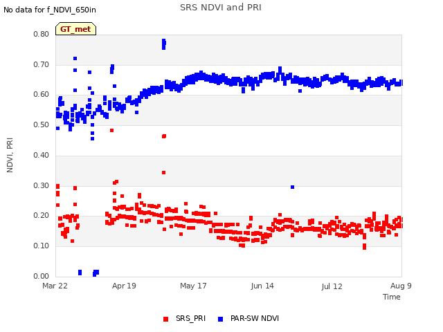 plot of SRS NDVI and PRI