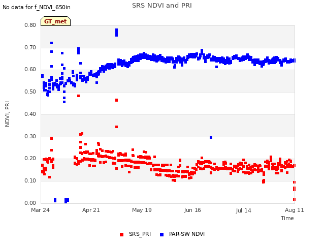 plot of SRS NDVI and PRI