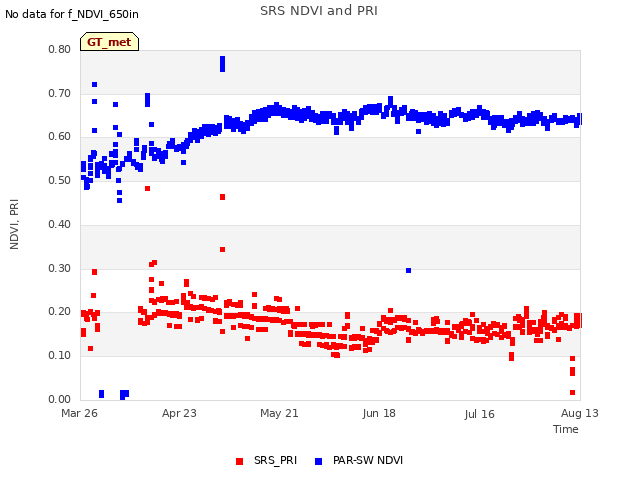 plot of SRS NDVI and PRI