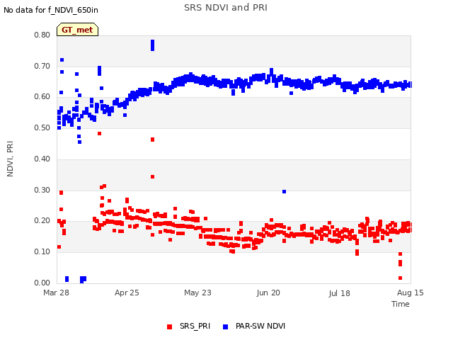 plot of SRS NDVI and PRI